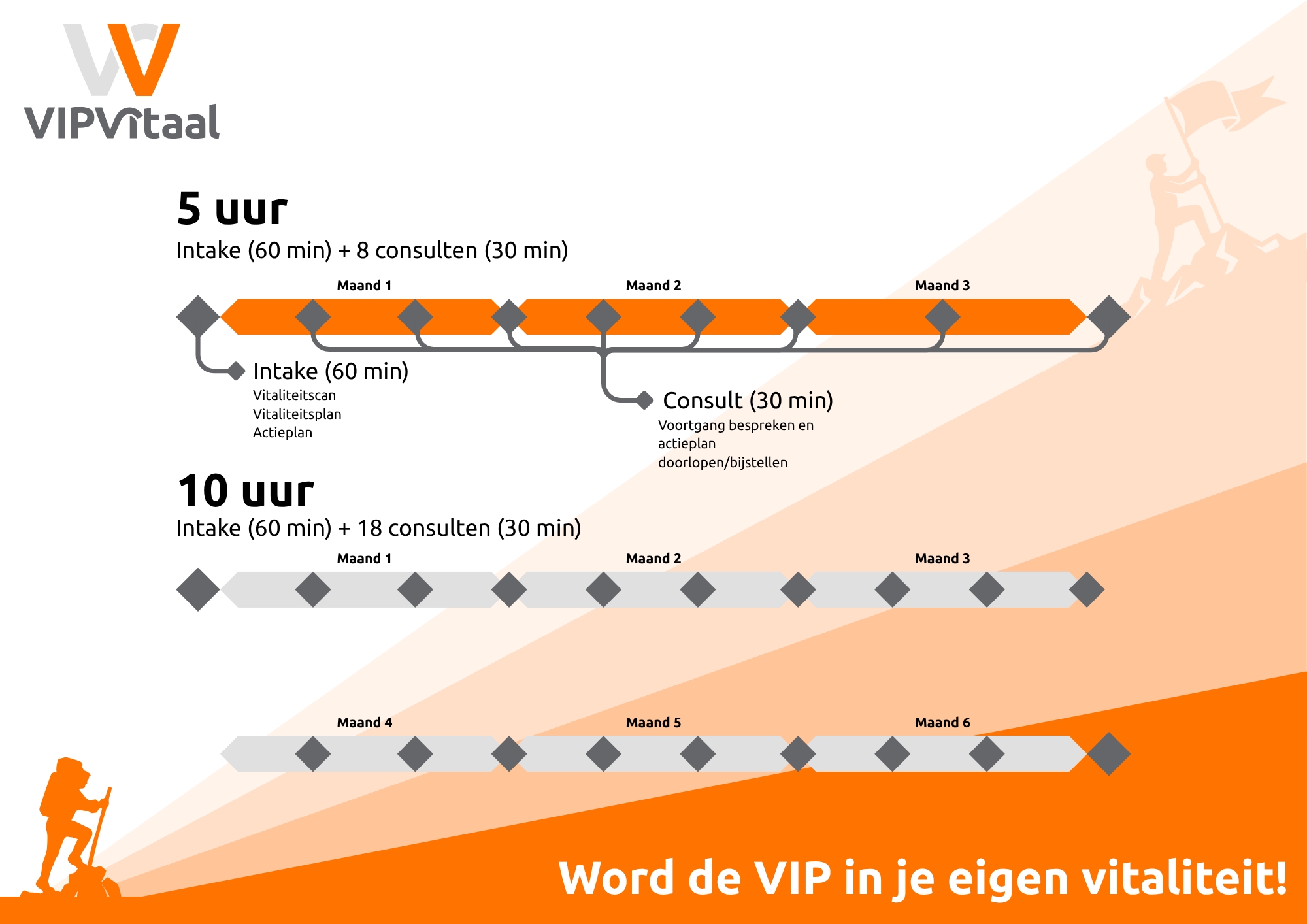 Leefstijl trajecten VIPVitaal